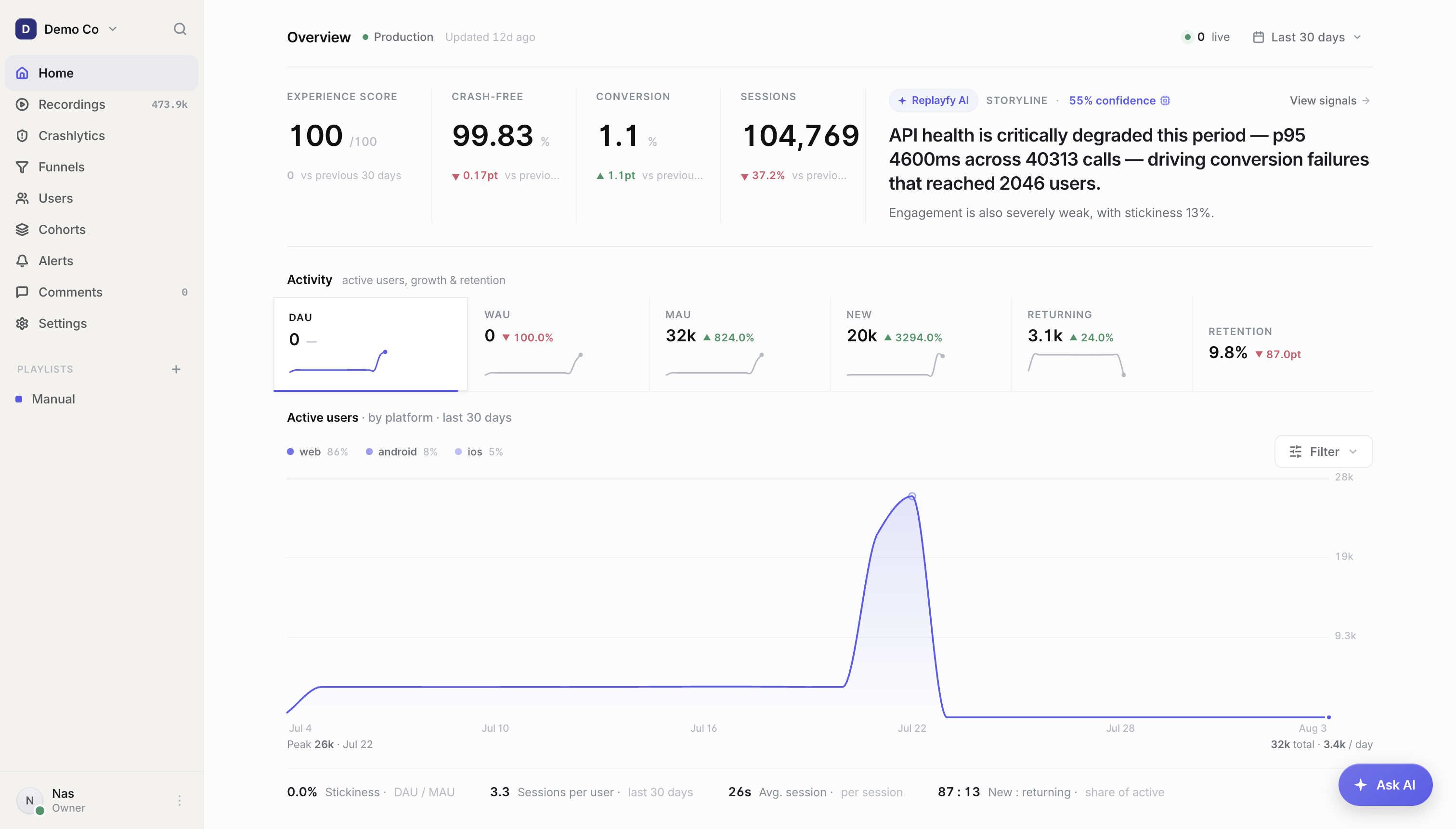 Replayfy Overview — experience score, crash-free rate, conversion, sessions, the AI storyline and the activity chart